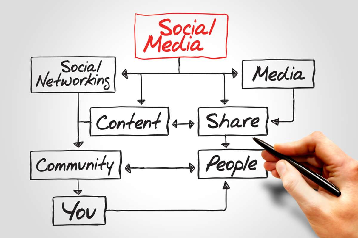 Flowchart of social media marketing, marketing virtual assistant concept