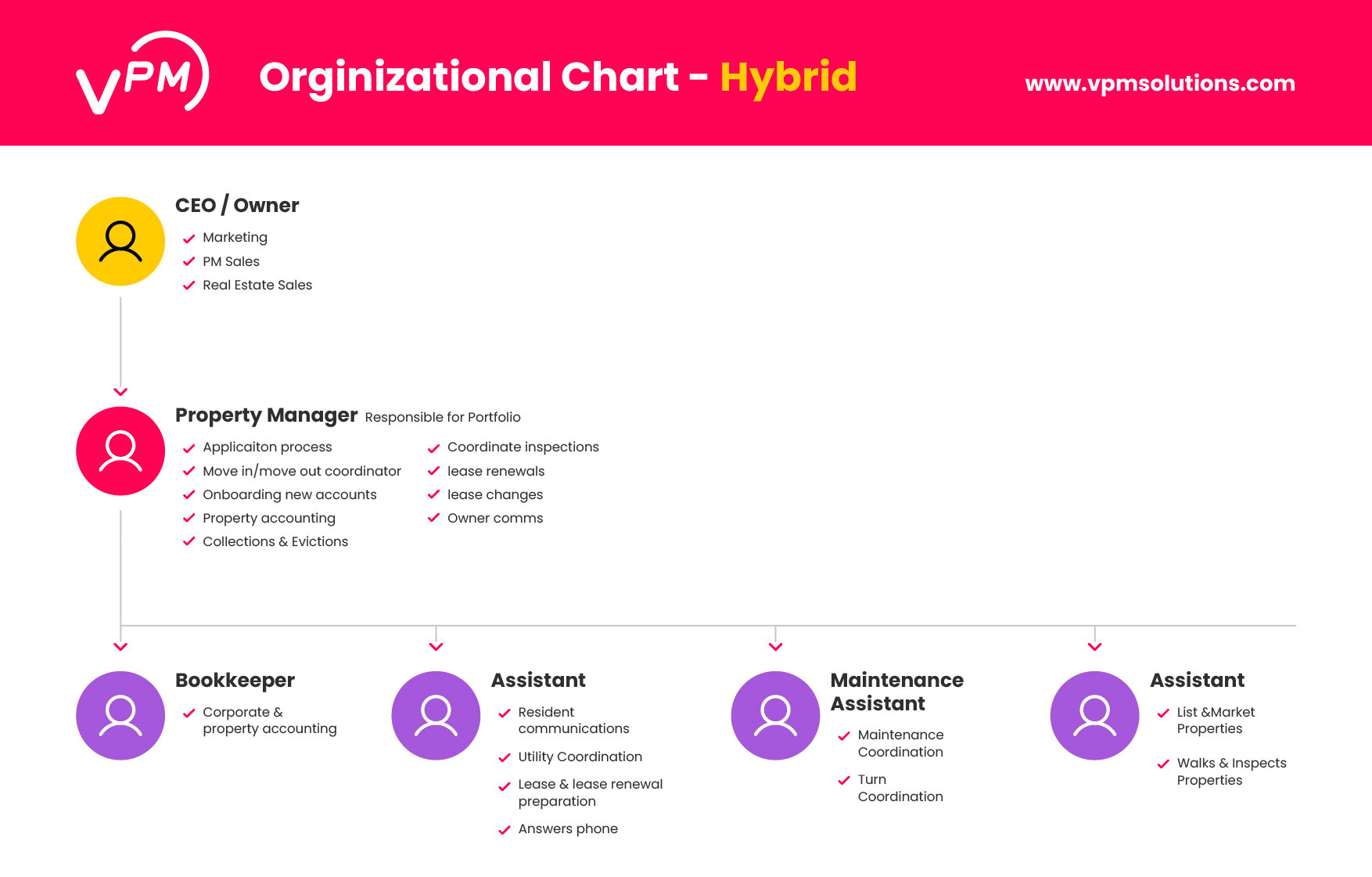 Orginizational Chart - Hybrid