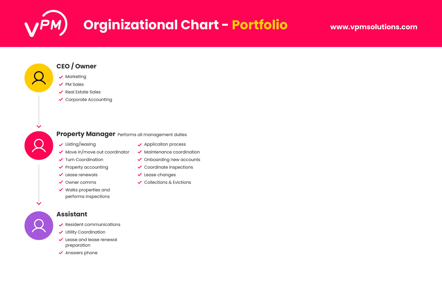 Orginizational Chart - Portfolio