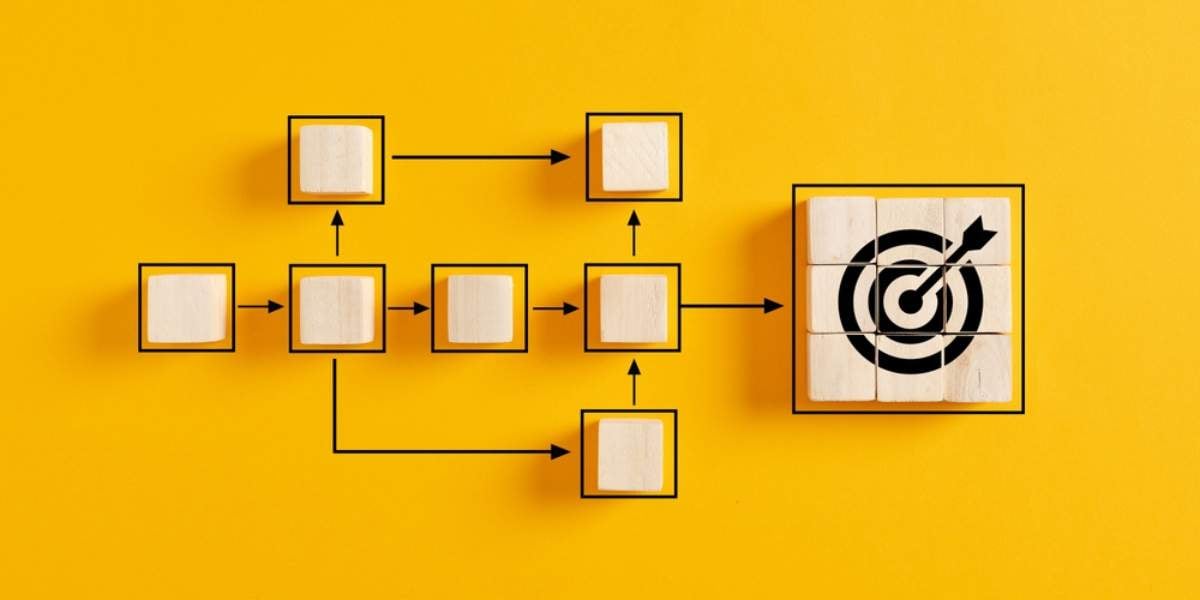 Business goal achievement, workflow and process automation flowchart